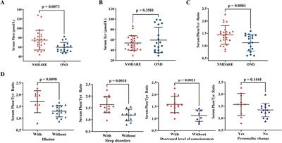 Increased serum phenylalanine/tyrosine ratio associated with the psychiatric symptom of anti-NMDAR encephalitis